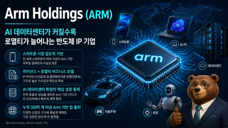 Arm Holdings Stock Review: AI Data Center Royalties Drive Growth